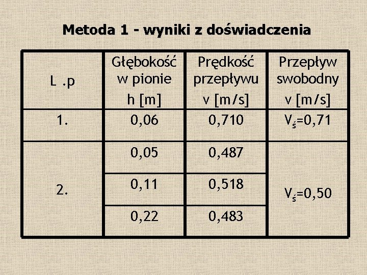 Metoda 1 - wyniki z doświadczenia L. p 1. 2. Głębokość w pionie h