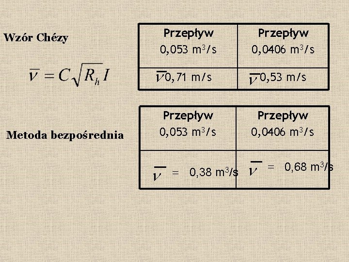 Przepływ 0, 053 m 3/s Wzór Chézy n 0, 71 m/s n 0, 53