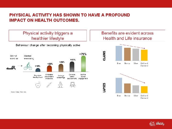 PHYSICAL ACTIVITY HAS SHOWN TO HAVE A PROFOUND IMPACT ON HEALTH OUTCOMES. SMART INSURANCE