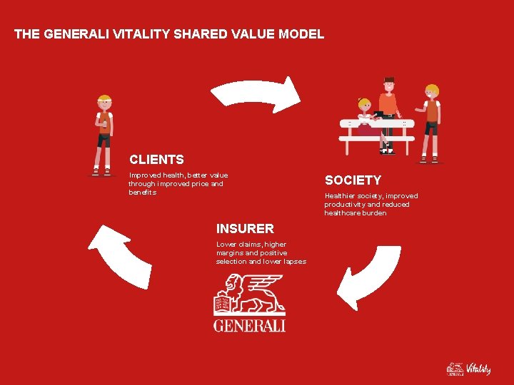 THE GENERALI VITALITY SHARED VALUE MODEL CLIENTS Improved health, better value through improved price