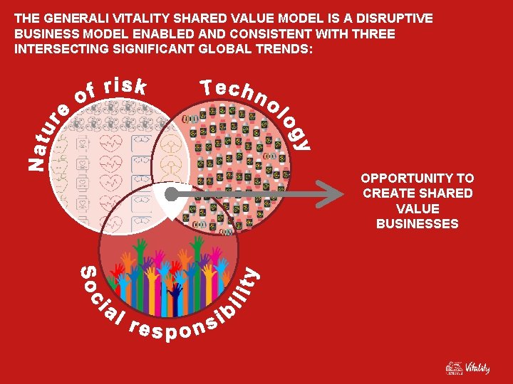 THE GENERALI VITALITY SHARED VALUE MODEL IS A DISRUPTIVE BUSINESS MODEL ENABLED AND CONSISTENT