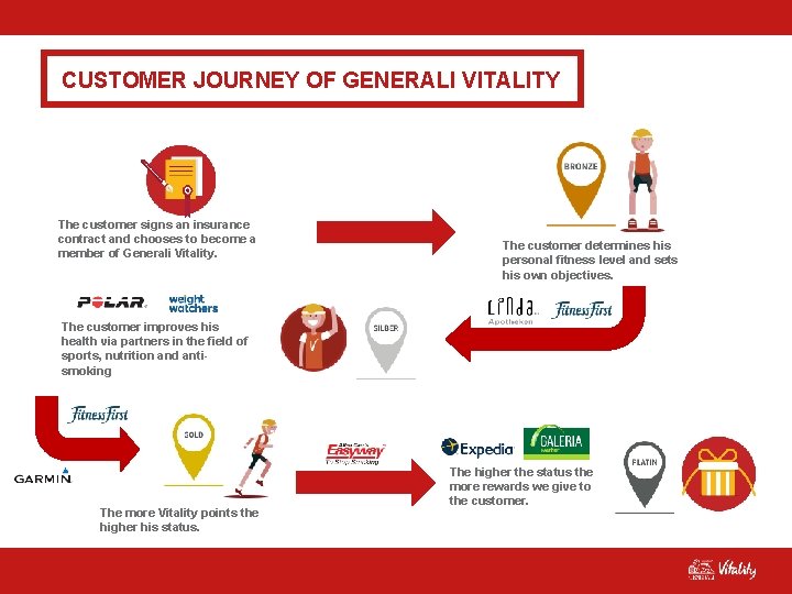 CUSTOMER JOURNEY OF GENERALI VITALITY SMART INSURANCE LÖSUNGEN DER GENERALI. The customer signs an