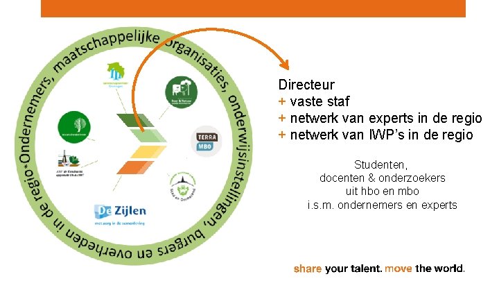 Directeur + vaste staf + netwerk van experts in de regio + netwerk van