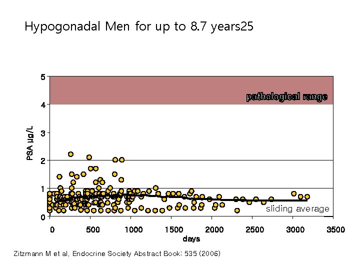 PSA during Treatment with Nebido in 22 Hypogonadal Men for up to 8. 7
