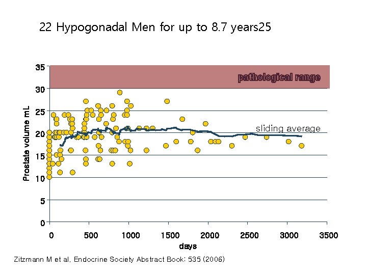 Prostate Volume during Treatment with Nebido in 22 Hypogonadal Men for up to 8.