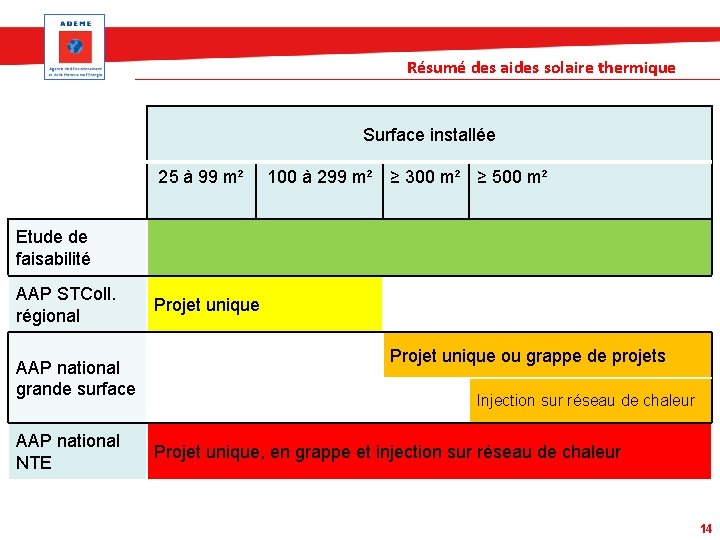 Résumé des aides solaire thermique Surface installée 25 à 99 m² 100 à 299