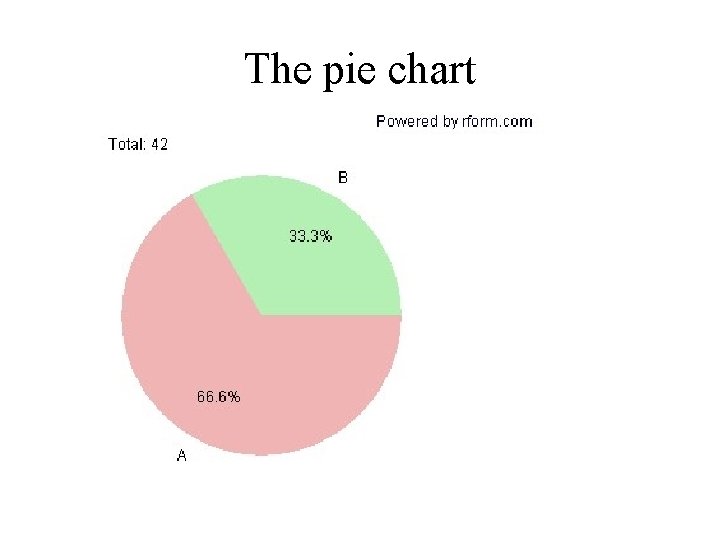 The pie chart The pie chart