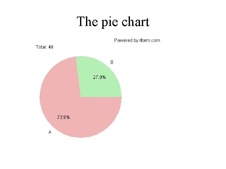 The pie chart The pie chart