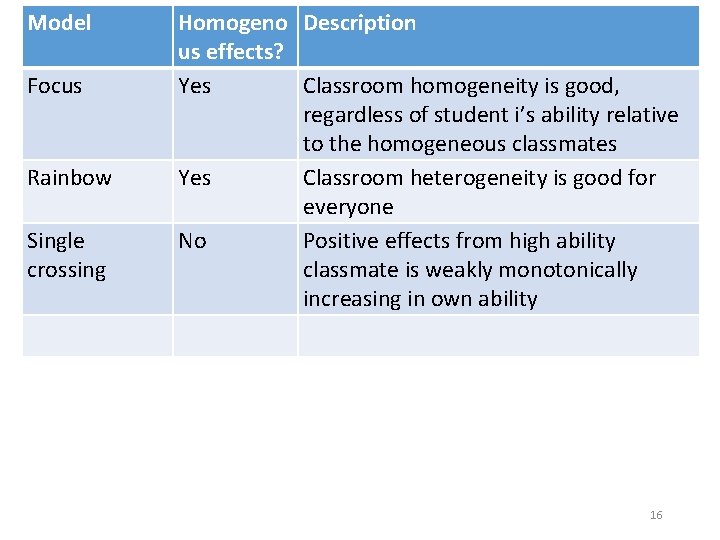 Model Focus Rainbow Single crossing Homogeno Description us effects? Yes Classroom homogeneity is good,