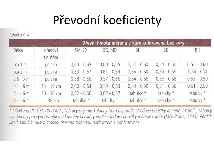 Převodní koeficienty Tabulka: 