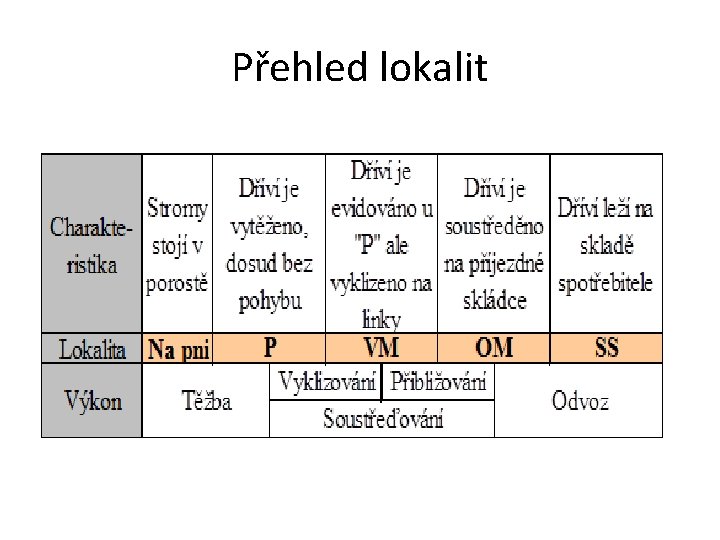 Přehled lokalit 