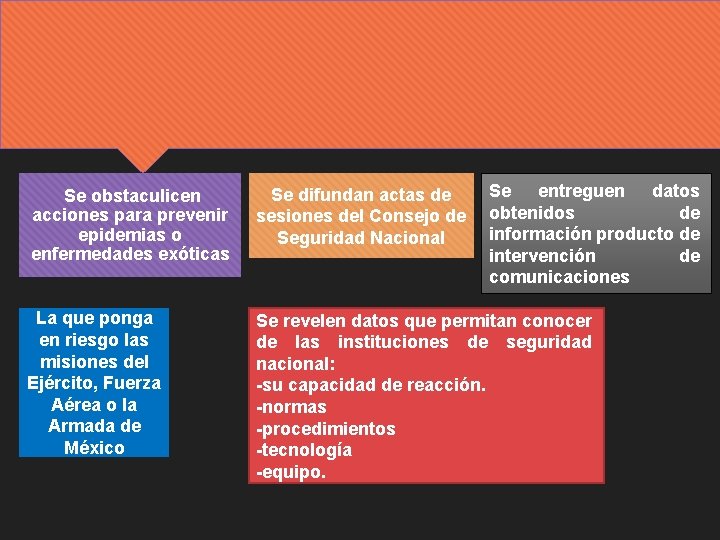  Se obstaculicen acciones para prevenir epidemias o enfermedades exóticas Se entreguen datos Se