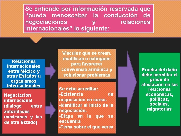 Se entiende por información reservada que “pueda menoscabar la conducción de negociaciones y relaciones