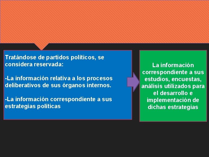 Tratándose de partidos políticos, se considera reservada: -La información relativa a los procesos deliberativos