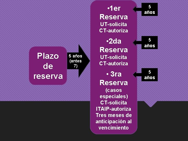  • 1 er Reserva 5 años UT-solicita CT-autoriza Plazo de reserva 5 años