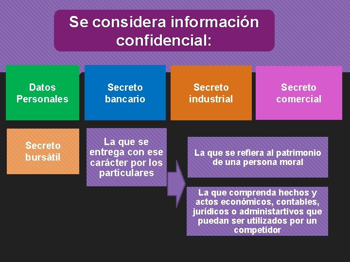 Se considera información confidencial: Datos Personales Secreto bancario Secreto bursátil La que se entrega