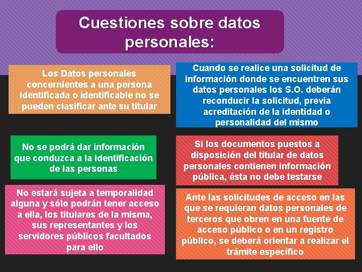 Cuestiones sobre datos personales: Los Datos personales concernientes a una persona identificada o identificable