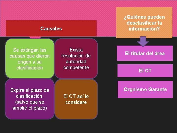 ¿Quiénes pueden desclasificar la información? Causales Se extingan las causas que dieron origen a