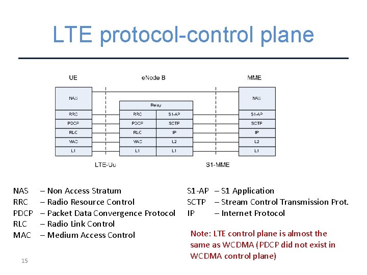 LTE protocol-control plane NAS RRC PDCP RLC MAC 15 – Non Access Stratum –