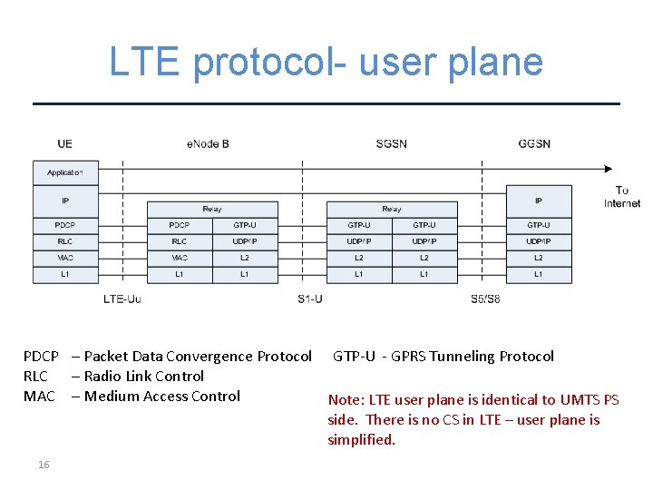 LTE protocol- user plane PDCP – Packet Data Convergence Protocol GTP-U - GPRS Tunneling
