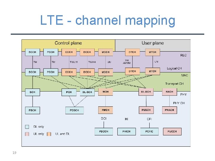 LTE - channel mapping 19 