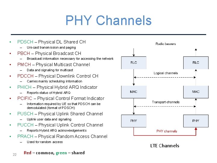 PHY Channels • PDSCH – Physical DL Shared CH – • Uni-cast transmission and