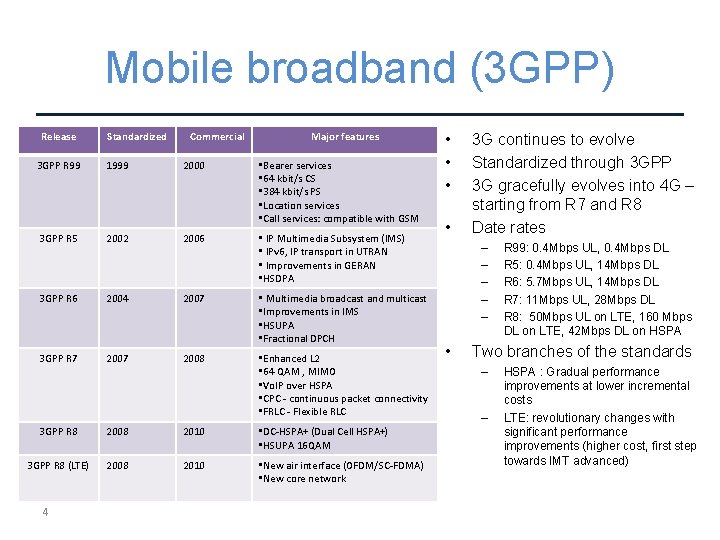 Mobile broadband (3 GPP) Release Standardized Commercial Major features 3 GPP R 99 1999