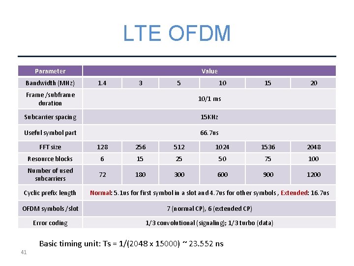 LTE OFDM Parameter Bandwidth (MHz) Value 1. 4 3 5 10 Frame /subframe duration