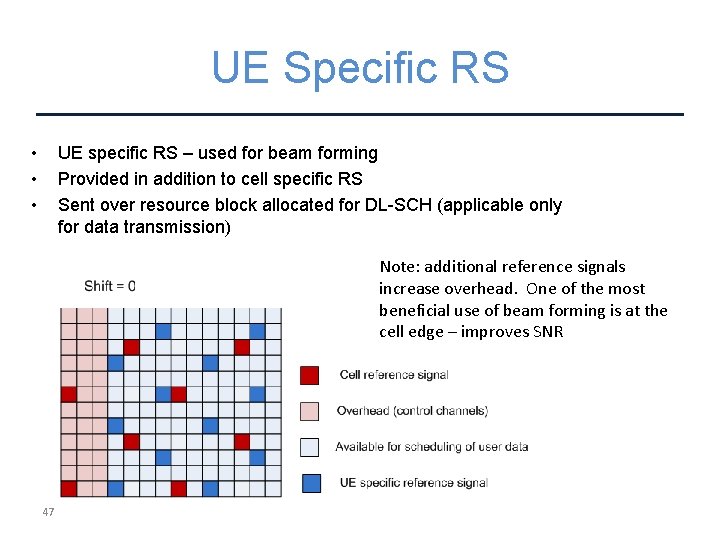 UE Specific RS • • • UE specific RS – used for beam forming