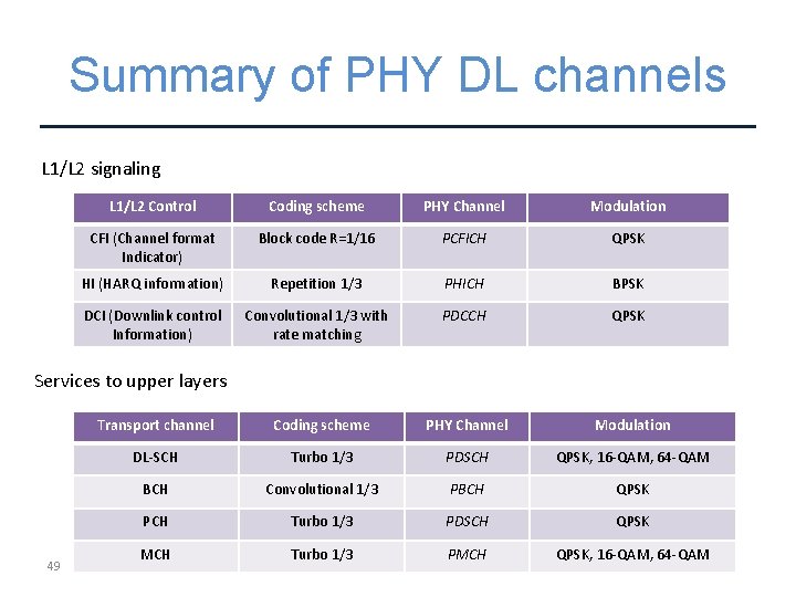 Summary of PHY DL channels L 1/L 2 signaling L 1/L 2 Control Coding