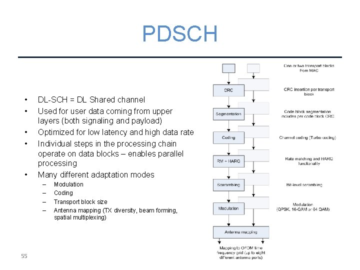 PDSCH • • • DL-SCH = DL Shared channel Used for user data coming