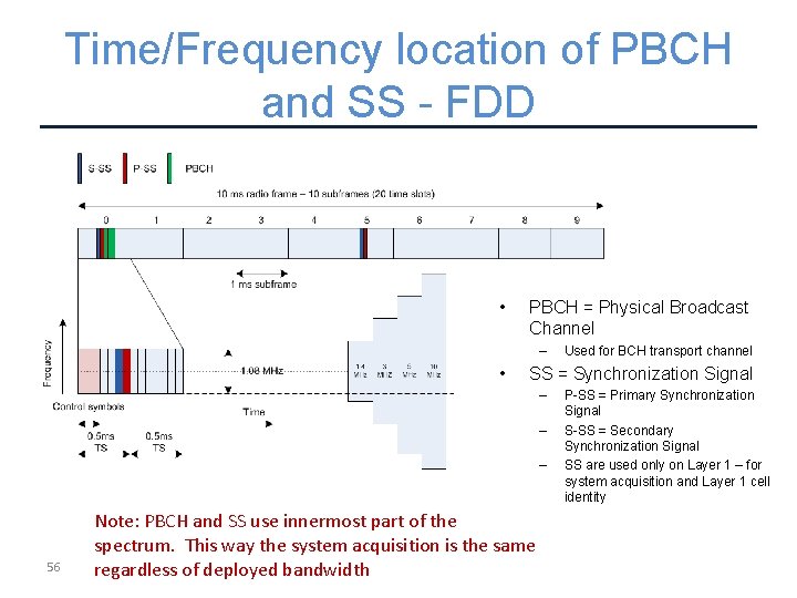 Time/Frequency location of PBCH and SS - FDD • PBCH = Physical Broadcast Channel