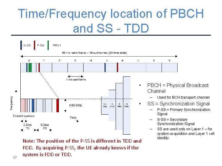 Time/Frequency location of PBCH and SS - TDD • PBCH = Physical Broadcast Channel