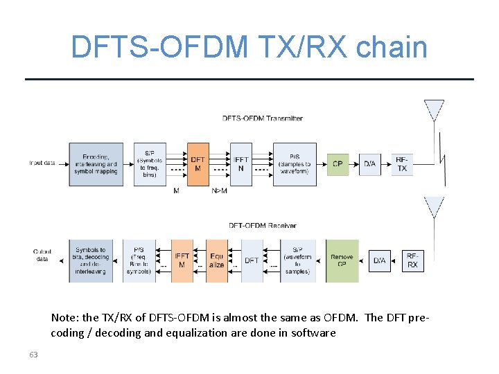 DFTS-OFDM TX/RX chain Note: the TX/RX of DFTS-OFDM is almost the same as OFDM.