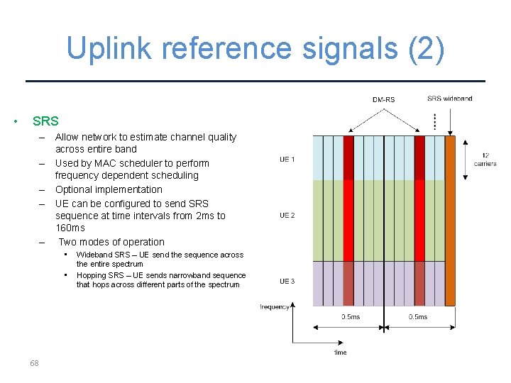 Uplink reference signals (2) • SRS – Allow network to estimate channel quality across
