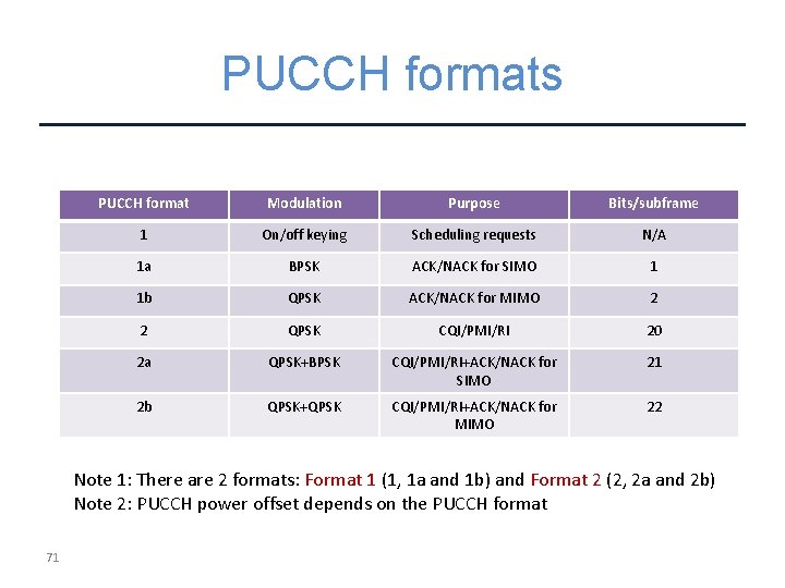 PUCCH formats PUCCH format Modulation Purpose Bits/subframe 1 On/off keying Scheduling requests N/A 1