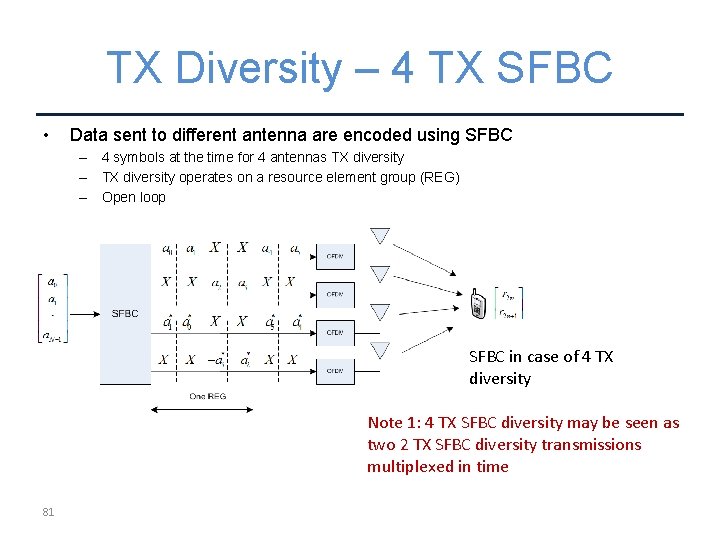 TX Diversity – 4 TX SFBC • Data sent to different antenna are encoded