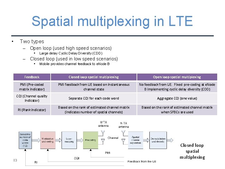 Spatial multiplexing in LTE • Two types – Open loop (used high speed scenarios)
