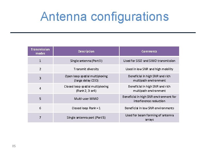 Antenna configurations 85 Transmission modes Description Comments 1 Single antenna (Port 0) Used for