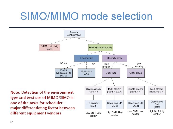 SIMO/MIMO mode selection Note: Detection of the environment type and best use of MIMO/SIMO