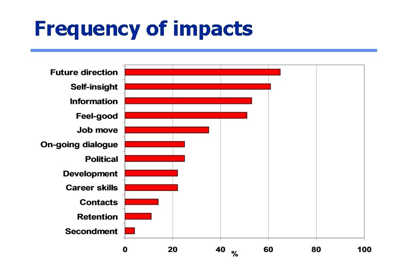 Frequency of impacts 