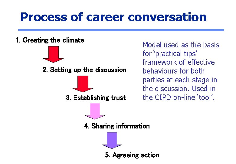 Process of career conversation 1. Creating the climate 2. Setting up the discussion 3.