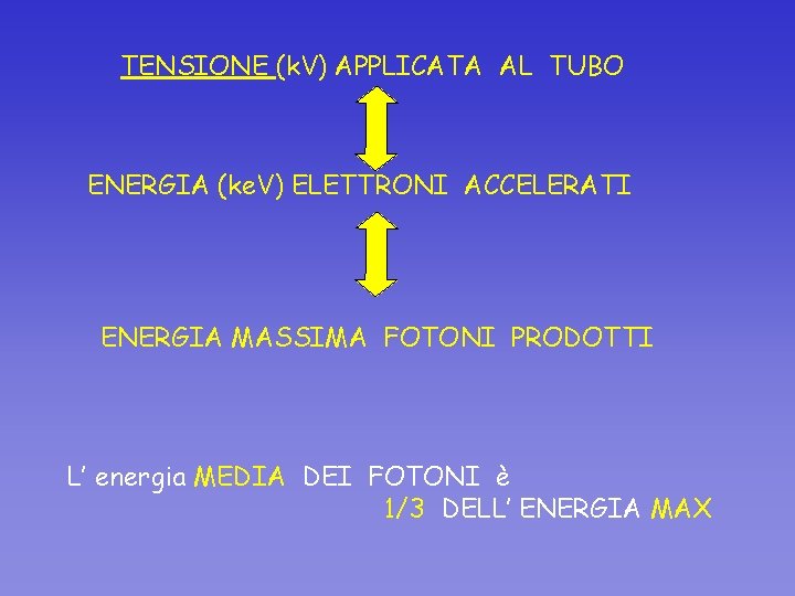 TENSIONE (k. V) APPLICATA AL TUBO ENERGIA (ke. V) ELETTRONI ACCELERATI ENERGIA MASSIMA FOTONI