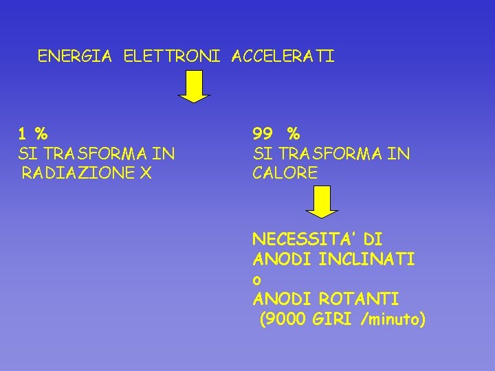 ENERGIA ELETTRONI ACCELERATI 1 % SI TRASFORMA IN RADIAZIONE X 99 % SI TRASFORMA