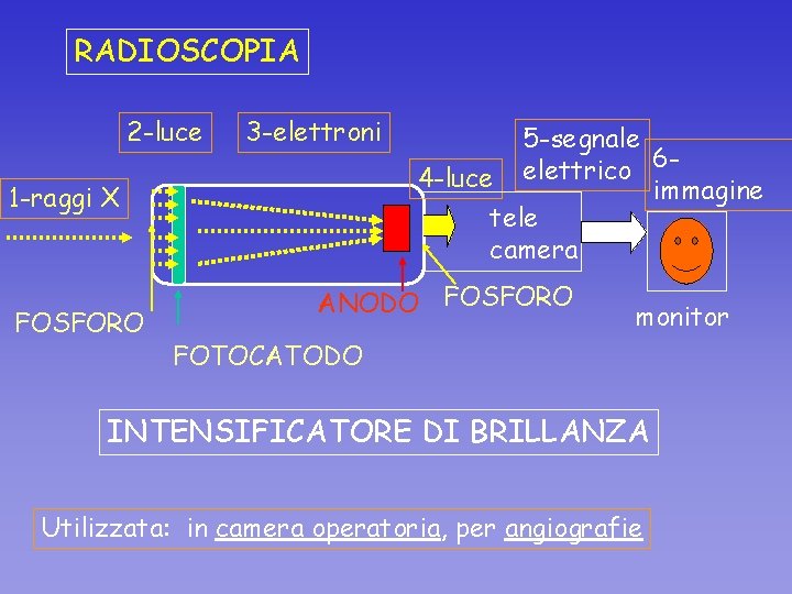RADIOSCOPIA 2 -luce 3 -elettroni 1 -raggi X FOSFORO 5 -segnale 6 elettrico 4