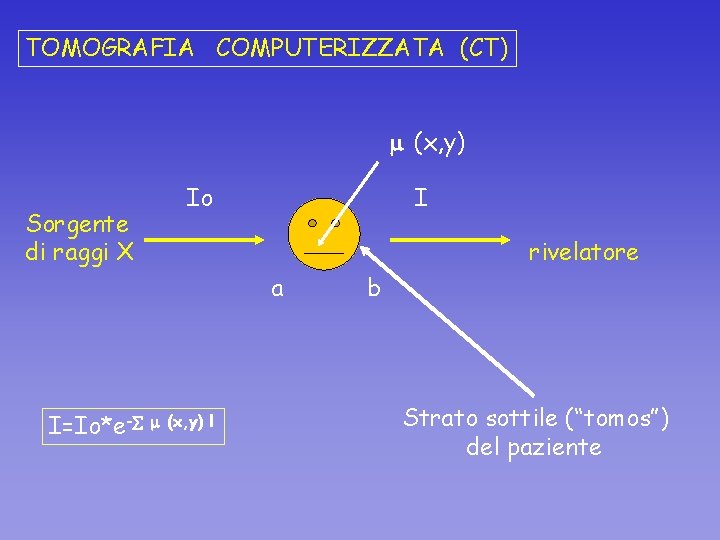 TOMOGRAFIA COMPUTERIZZATA (CT) (x, y) Sorgente di raggi X Io I rivelatore a I=Io*e-