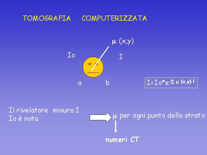 TOMOGRAFIA COMPUTERIZZATA (x, y) Io I a Il rivelatore misura I Io è nota