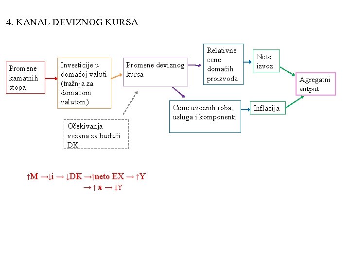 4. KANAL DEVIZNOG KURSA Promene kamatnih stopa Investicije u domaćoj valuti (tražnja za domaćom 4. KANAL DEVIZNOG KURSA Promene kamatnih stopa Investicije u domaćoj valuti (tražnja za domaćom