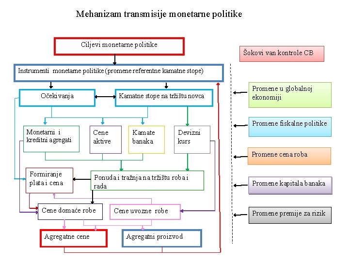 Mehanizam transmisije monetarne politike Ciljevi monetarne politike Šokovi van kontrole CB Instrumenti monetarne politike Mehanizam transmisije monetarne politike Ciljevi monetarne politike Šokovi van kontrole CB Instrumenti monetarne politike