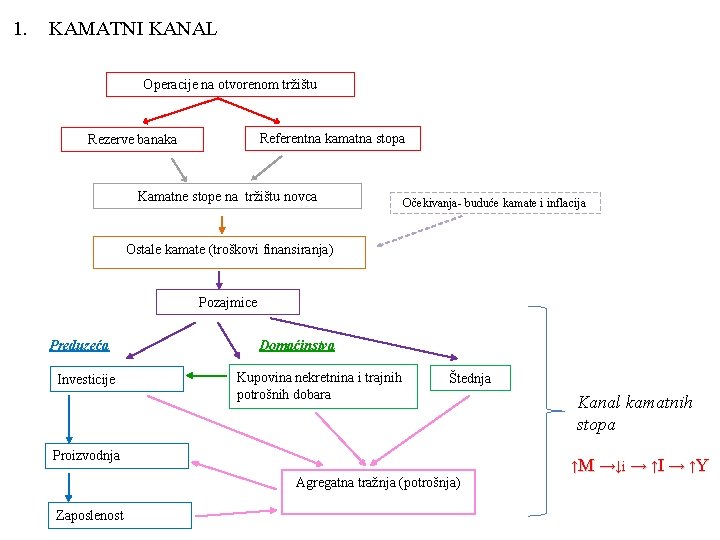 1. KAMATNI KANAL Operacije na otvorenom tržištu Referentna kamatna stopa Rezerve banaka Kamatne stope 1. KAMATNI KANAL Operacije na otvorenom tržištu Referentna kamatna stopa Rezerve banaka Kamatne stope